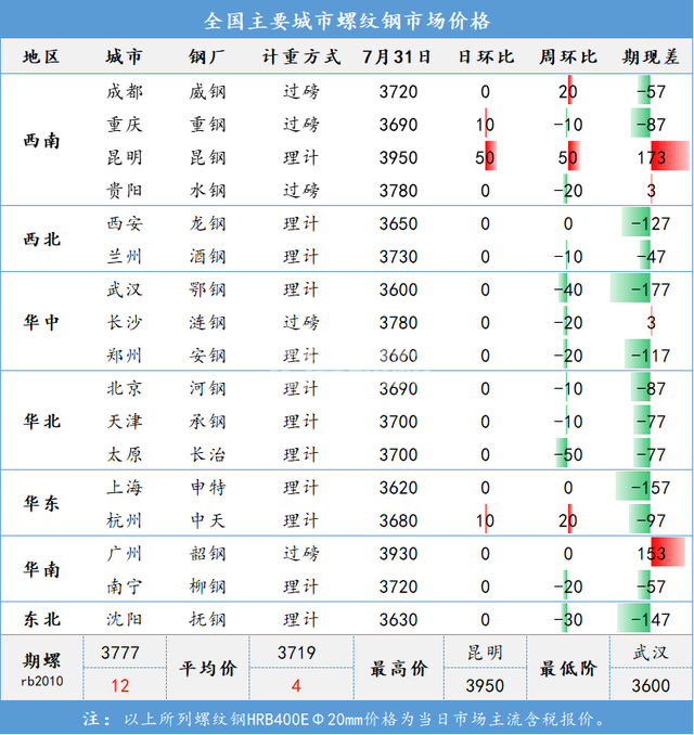 下半年國內(nèi)鋼鐵市場(chǎng)已具備再漲一波的條件(圖1)