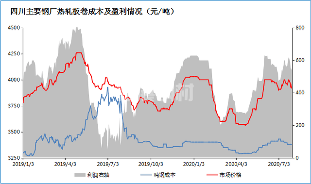 下半年國內(nèi)鋼鐵市場(chǎng)已具備再漲一波的條件(圖7)