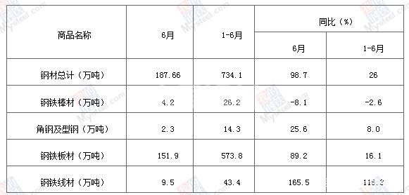 上半年全國鋼材進(jìn)出口市場回顧及下半年展望(圖2)