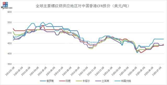 上半年全國鋼材進(jìn)出口市場回顧及下半年展望(圖5)
