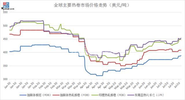上半年全國鋼材進(jìn)出口市場回顧及下半年展望(圖4)