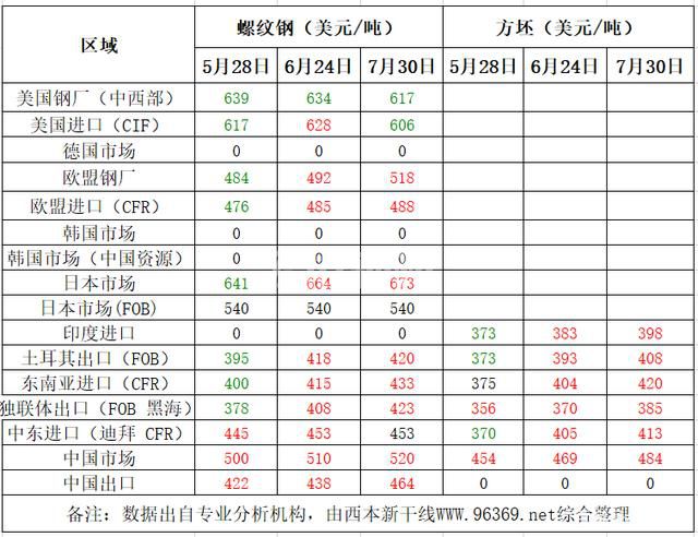 2020年8月中國鋼材價格走勢預(yù)測報告(圖1)